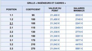 Grille De Salaires Convention Syntec : Nouvelle Grille 2022