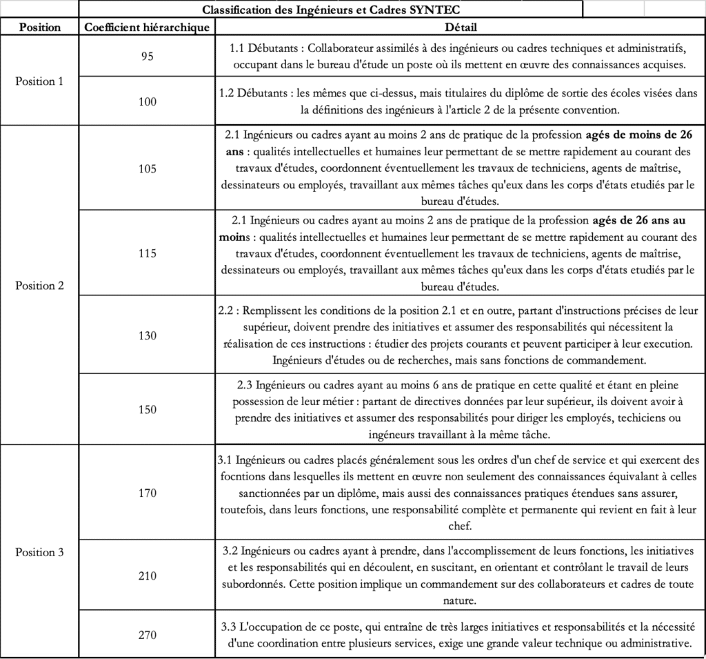 Le coefficient des salariés dans la convention SYNTEC Desrumaux Avocats